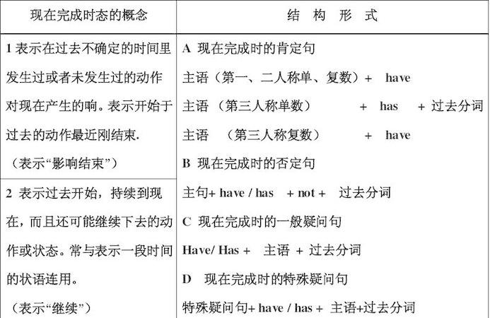 现在完成时单词表