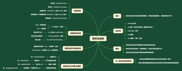 过去完成时态的思维导图